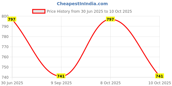 flipkart.com nakoda store Aai Vadil Dev (Maharashtrian Dev Tak) 3gm Pure Silver Decorative Showpiece-6.985 cm nakoda store Price History Graph from 30 Jun 2025 to 10 Oct 2025
