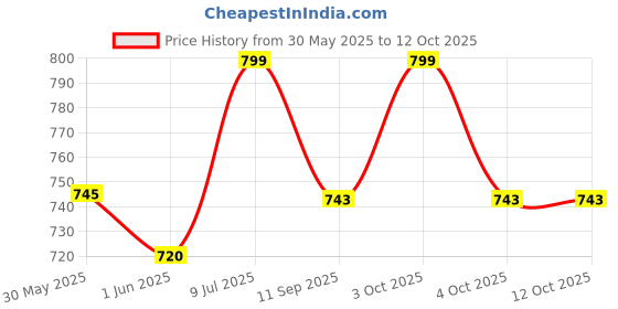 flipkart.com nakoda store Jyotiba Dev (Maharashtrian Dev Tak) 3gm Pure Silver Decorative Showpiece-6.98 cm nakoda store Price History Graph from 30 May 2025 to 12 Oct 2025