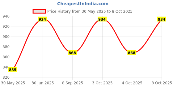 flipkart.com nakoda store Khandoba Dev (Maharashtrian Dev Tak) 3gm Pure Silver Decorative Showpiece-6.98 cm nakoda store Price History Graph from 30 May 2025 to 8 Oct 2025
