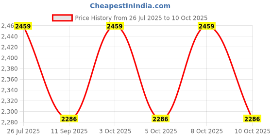 flipkart.com nakoda store Krishna Shringa (Mukut, Basuri,Kundal, Bangles & Tilak) 7 gm Decorative Showpiece-2.54 cm nakoda store Price History Graph from 26 Jul 2025 to 10 Oct 2025