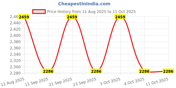 flipkart.com nakoda store Krishna Shringa (Mukut, Basuri,Kundal, Bangles & Tilak) 7 gm Decorative Showpiece - 2.54 cm nakoda store Price History Graph from 11 Aug 2025 to 10 Oct 2025
