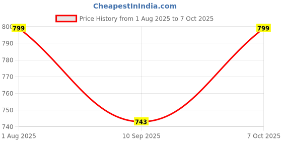 flipkart.com nakoda store Lekur Bai Dev (Maharashtrian Dev Tak) 3gm Pure Silver Decorative Showpiece - 6.98 cm nakoda store Price History Graph from 1 Aug 2025 to 7 Oct 2025