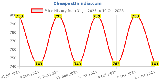 flipkart.com nakoda store Manjoba Dev (Maharashtrian Dev Tak) 3gm Pure Silver Decorative Showpiece - 6.98 cm nakoda store Price History Graph from 31 Jul 2025 to 9 Oct 2025