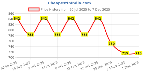 flipkart.com nakoda store Nagin (3gm) [1pc-1.5 gm] 2 pc Decorative Showpiece-3.8 cm nakoda store Price History Graph from 30 Jul 2025 to 5 Dec 2025