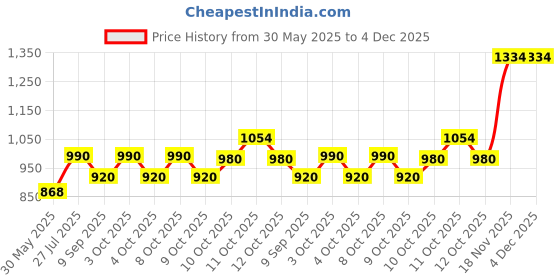 flipkart.com nakoda store Pan Supari (6gm) Pure Silver combo Decorative Showpiece-8.89 cm nakoda store Price History Graph from 30 May 2025 to 3 Dec 2025