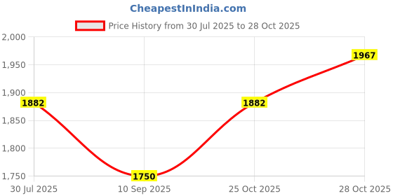 flipkart.com nakoda store Pan Supari (8gm) Pure Silver combo Decorative Showpiece-12.7 cm nakoda store Price History Graph from 30 Jul 2025 to 28 Oct 2025