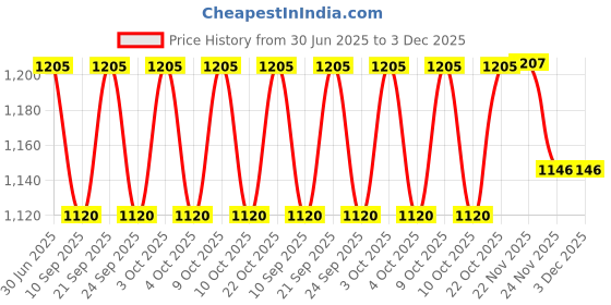 flipkart.com nakoda store Plain Bolls (5 bolls) 5gm Decorative Showpiece-0.63 cm nakoda store Price History Graph from 30 Jun 2025 to 3 Dec 2025