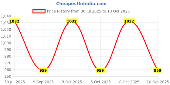 flipkart.com nakoda store Purush (Vadil) Dev (Maharashtrian Dev Tak) 3gm Pure Silver Decorative Showpiece-6.98 cm nakoda store Price History Graph from 30 Jul 2025 to 10 Oct 2025