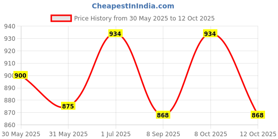 flipkart.com nakoda store Renuka Devi (Maharashtrian Dev Tak) 3gm Pure Silver Decorative Showpiece-6.98 cm nakoda store Price History Graph from 30 May 2025 to 12 Oct 2025