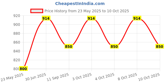 flipkart.com nakoda store Sudarshan Chakra (3gm) Decorative Showpiece-3.8 cm nakoda store Price History Graph from 23 May 2025 to 10 Oct 2025