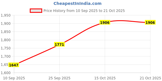 flipkart.com silverspot jewel Nakodaji Decorative Showpiece-8 cm silverspot jewel Price History Graph from 10 Sep 2025 to 20 Oct 2025