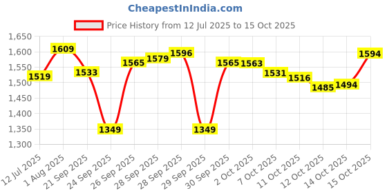 flipkart.com nakpro 100% Perform Concentrate | 24.7g Protein, 5.7g BCAA | Whey Protein nakpro Price History Graph from 12 Jul 2025 to 15 Oct 2025