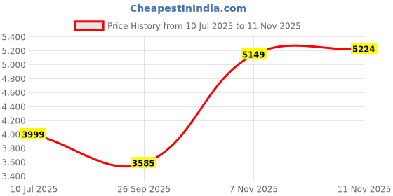 flipkart.com nakpro 100% Platinum Isolate | 28g Protein, 7.01g BCAA | Whey Protein nakpro Price History Graph from 10 Jul 2025 to 11 Nov 2025