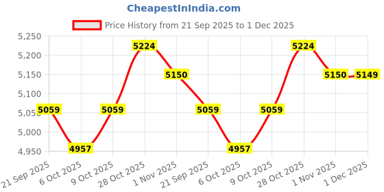 flipkart.com nakpro 100% Platinum Isolate | 28g Protein, 7.01g BCAA | Whey Protein nakpro Price History Graph from 21 Sep 2025 to 1 Dec 2025