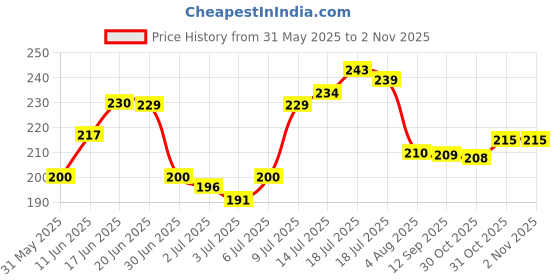 flipkart.com nakpro 100% PURE CARB | High Calorie Carbohydrate | Fast Digesting Supplement Powder | Weight Gainers/Mass Gainers nakpro Price History Graph from 31 May 2025 to 1 Nov 2025