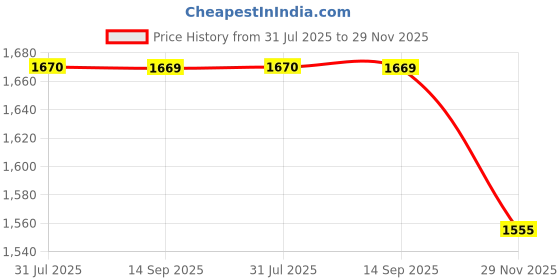 flipkart.com nakpro 100% Pure Micellar Casein Protein nakpro Price History Graph from 31 Jul 2025 to 29 Nov 2025