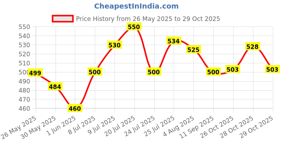 flipkart.com nakpro BCAA 2:1:1 , 5g Vegan BCAA - Jar, 1.5g Creatine & Electrolytes for Endurance BCAA nakpro Price History Graph from 26 May 2025 to 29 Oct 2025
