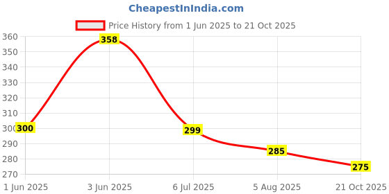 flipkart.com nakpro Citrulline Malate Powder Jar|Supports Endurance, Muscle Strength & EAA Recovery EAA (Essential Amino Acids) nakpro Price History Graph from 1 Jun 2025 to 21 Oct 2025
