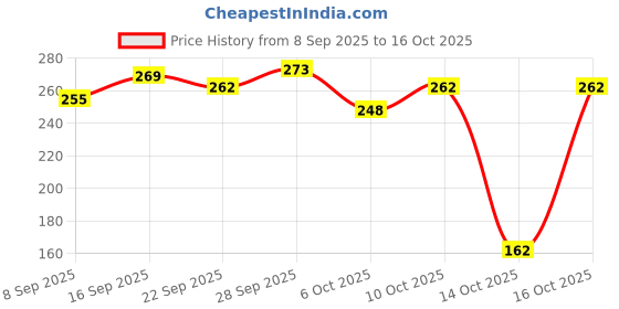 flipkart.com nakpro Citrulline Malate Powder| Supports Endurance & Muscle Strength| Easily Dissolve EAA (Essential Amino Acids) nakpro Price History Graph from 8 Sep 2025 to 16 Oct 2025