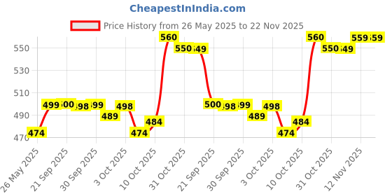 flipkart.com nakpro Creatine Monohydrate Powder for Muscle Endurance & Recovery Creatine nakpro Price History Graph from 26 May 2025 to 22 Nov 2025