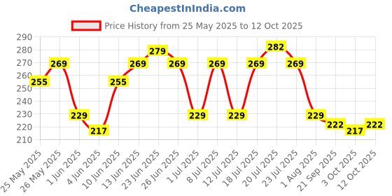 flipkart.com nakpro Creatine Monohydrate Powder for Muscle Endurance & Recovery Creatine Creatine nakpro Price History Graph from 25 May 2025 to 11 Oct 2025