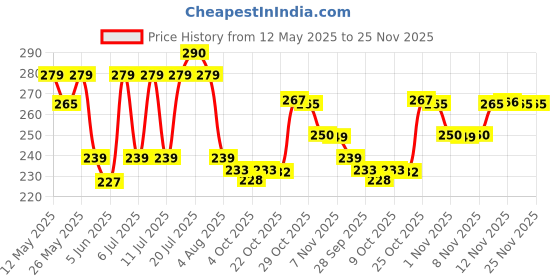 flipkart.com nakpro Creatine Monohydrate Powder for Muscle Endurance & Recovery Creatine Creatine nakpro Price History Graph from 12 May 2025 to 24 Nov 2025