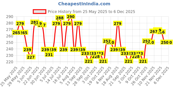 flipkart.com nakpro Creatine Monohydrate Powder for Muscle Endurance & Recovery Creatine Creatine nakpro Price History Graph from 25 May 2025 to 5 Dec 2025