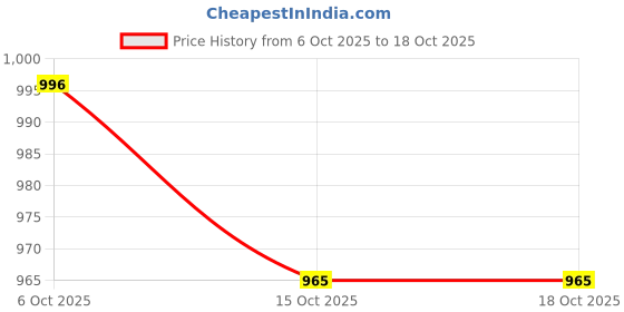 flipkart.com nakpro GOLD 100% Whey Protein Concentrate Supplement Powder Whey Protein nakpro Price History Graph from 6 Oct 2025 to 18 Oct 2025