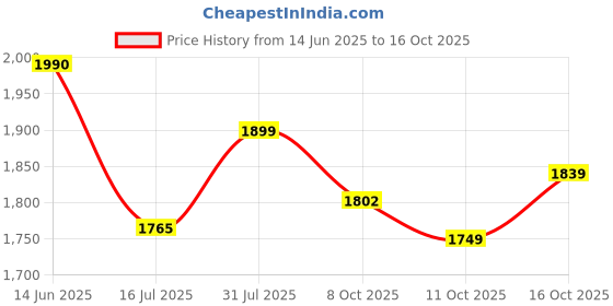 flipkart.com nakpro Gold Whey Protein Concentrate & Isolate, 25.5g Protein, Trustified Certified Whey Protein nakpro Price History Graph from 14 Jun 2025 to 16 Oct 2025