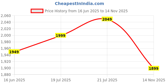 flipkart.com nakpro Gold Whey Protein Concentrate & Isolate, 25.5g Protein, Trustified Certified Whey Protein nakpro Price History Graph from 16 Jun 2025 to 14 Nov 2025