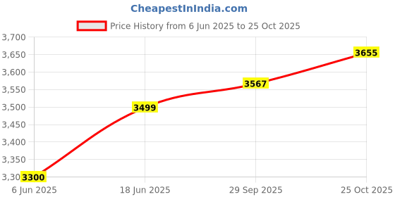 flipkart.com nakpro Gold Whey Protein Concentrate & Isolate, 25.5g Protein, Trustified Certified Whey Protein nakpro Price History Graph from 6 Jun 2025 to 25 Oct 2025
