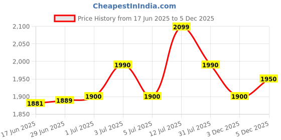 flipkart.com nakpro Gold Whey Protein Concentrate, Jar - 25.5g Protein, Trustified Certified Whey Protein nakpro Price History Graph from 17 Jun 2025 to 3 Dec 2025