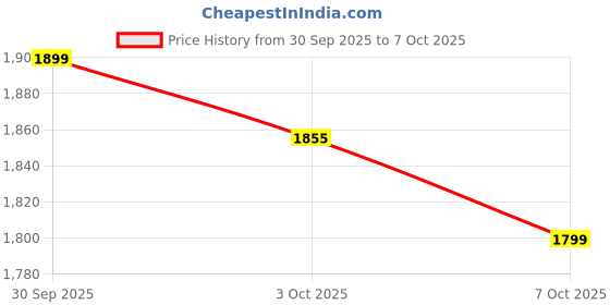 flipkart.com nakpro Gold Whey Protein Concentrate with Creatine Monohydrate | 100g Creatine + Whey Protein nakpro Price History Graph from 30 Sep 2025 to 7 Oct 2025