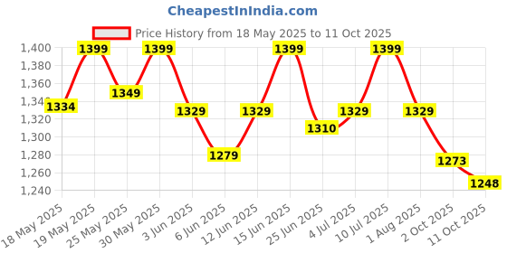 flipkart.com nakpro Impact Whey Protein 1kg, 24g Protein with Creatine Unflavoured 100g & Shaker Whey Protein nakpro Price History Graph from 18 May 2025 to 11 Oct 2025
