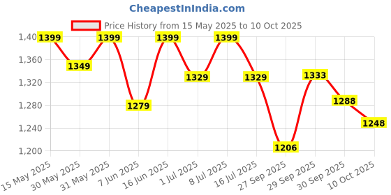 flipkart.com nakpro Impact Whey Protein 1kg, 24g Protein with Creatine Unflavoured 100g & Shaker Whey Protein nakpro Price History Graph from 15 May 2025 to 10 Oct 2025