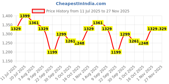 flipkart.com nakpro Impact Whey Protein 1kg, 24g Protein with Creatine Unflavoured 100g & Shaker Whey Protein nakpro Price History Graph from 11 Jul 2025 to 26 Nov 2025