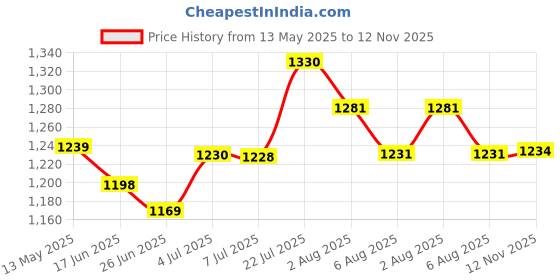 flipkart.com nakpro Impact Whey Protein 1kg Isolate & Concentrate & 100g Creatine Monohydrate Powder Whey Protein nakpro Price History Graph from 13 May 2025 to 12 Nov 2025