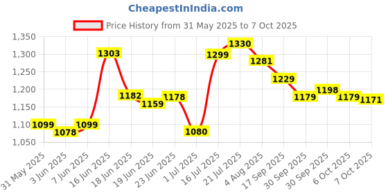 flipkart.com nakpro Impact Whey Protein 1kg Isolate & Concentrate & 100g Creatine Monohydrate Powder Whey Protein nakpro Price History Graph from 31 May 2025 to 7 Oct 2025