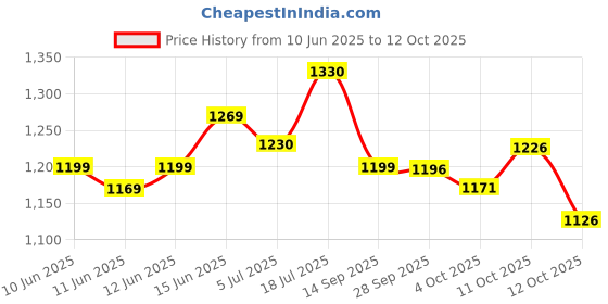 flipkart.com nakpro Impact Whey Protein 1kg Isolate & Concentrate & 100g Creatine Monohydrate Powder Whey Protein nakpro Price History Graph from 10 Jun 2025 to 12 Oct 2025