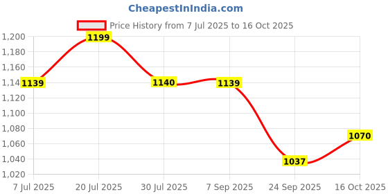 flipkart.com nakpro Impact Whey Protein Isolate & Concentrate, 24g Protein, Trustified Certified Whey Protein nakpro Price History Graph from 7 Jul 2025 to 16 Oct 2025