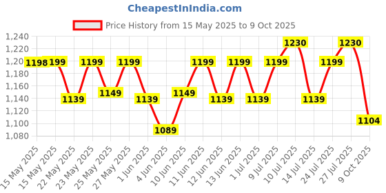 flipkart.com nakpro Impact Whey Protein Isolate & Concentrate, 24g Protein, Trustified Certified Whey Protein nakpro Price History Graph from 15 May 2025 to 9 Oct 2025