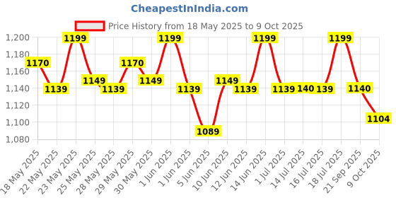 flipkart.com nakpro Impact Whey Protein Isolate & Concentrate, 24g Protein, Trustified Certified Whey Protein nakpro Price History Graph from 18 May 2025 to 9 Oct 2025