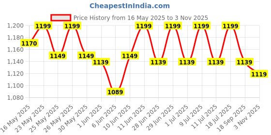 flipkart.com nakpro Impact Whey Protein Isolate & Concentrate, 24g Protein, Trustified Certified Whey Protein nakpro Price History Graph from 16 May 2025 to 3 Nov 2025