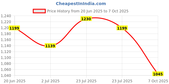 flipkart.com nakpro Impact Whey Protein Isolate & Concentrate, 24g Protein, Trustified Certified Whey Protein nakpro Price History Graph from 20 Jun 2025 to 7 Oct 2025