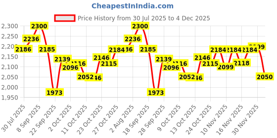flipkart.com nakpro Impact Whey Protein Isolate & Concentrate, 24g Protein, Trustified Certified Whey Protein nakpro Price History Graph from 30 Jul 2025 to 4 Dec 2025