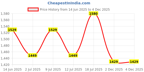 flipkart.com nakpro Mass Gainer Protein Powder Supplement with Creatine and Vitamin & Minerals Weight Gainers/Mass Gainers nakpro Price History Graph from 14 Jun 2025 to 3 Dec 2025