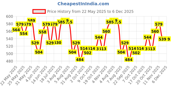 flipkart.com nakpro Micronized Creatine Monohydrate Jar Trustified Certified, Supports Muscle Growth Creatine nakpro Price History Graph from 22 May 2025 to 5 Dec 2025