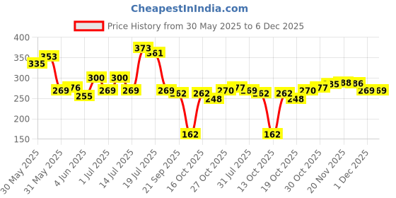 flipkart.com nakpro Micronized Creatine Monohydrate Jar Trustified Certified, Supports Muscle Growth Creatine nakpro Price History Graph from 30 May 2025 to 6 Dec 2025