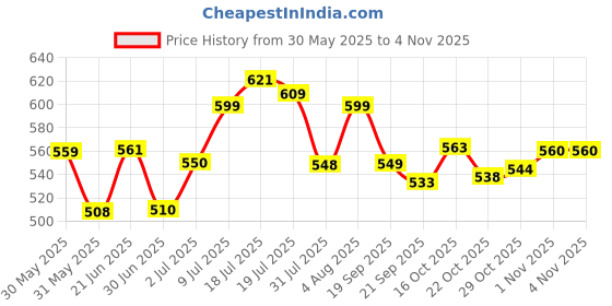 flipkart.com nakpro Micronized Creatine Monohydrate Jar Trustified Certified, Supports Muscle Growth Creatine nakpro Price History Graph from 30 May 2025 to 1 Nov 2025