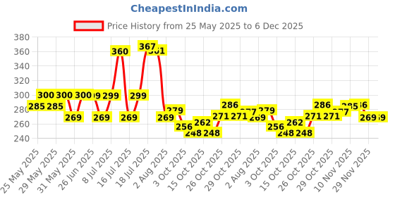 flipkart.com nakpro Micronized Creatine Monohydrate Jar Trustified Certified, Supports Muscle Growth Creatine nakpro Price History Graph from 25 May 2025 to 5 Dec 2025